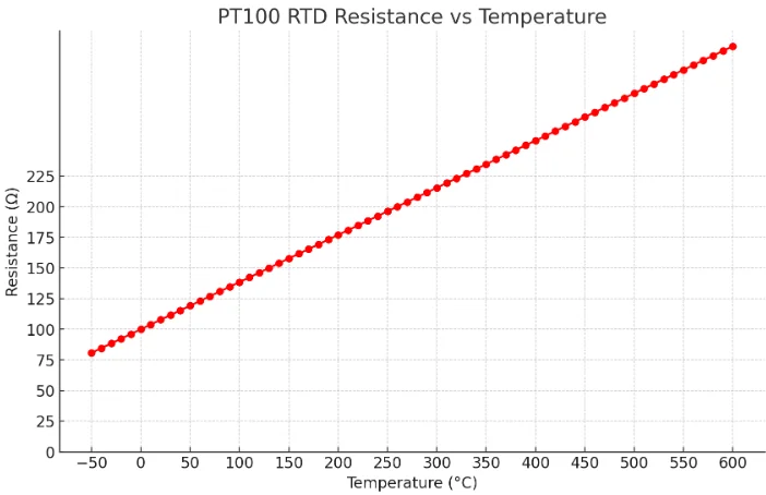 PT100 RTD resistance to temperature chart
